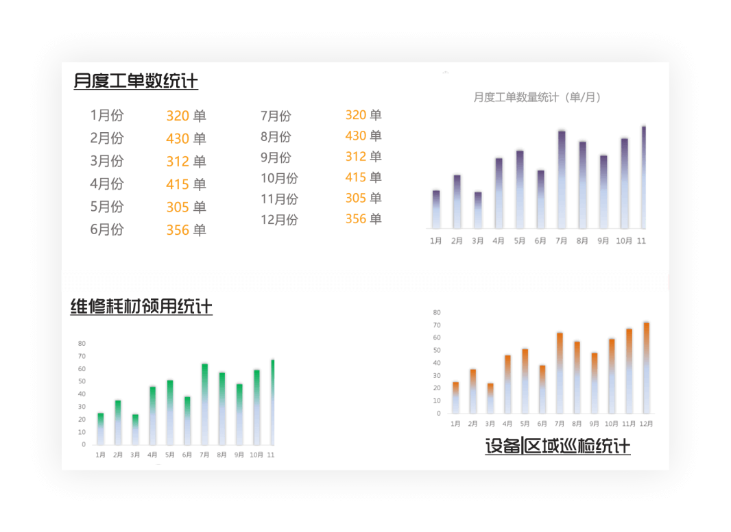 工单统计/设备统计/巡检统计/耗材统计